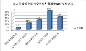 無人駕駛 智能網聯(lián)化公交客車商業(yè)化之路離我們還有多遠